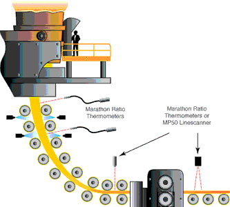 Continuous caster showing process temperature measuring points